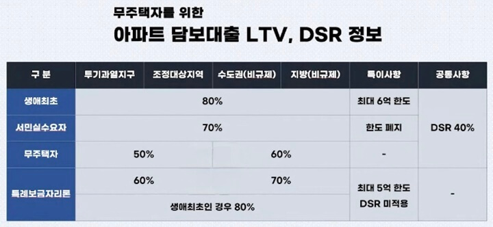 아파트-담보대출-LTV-DSR-정보