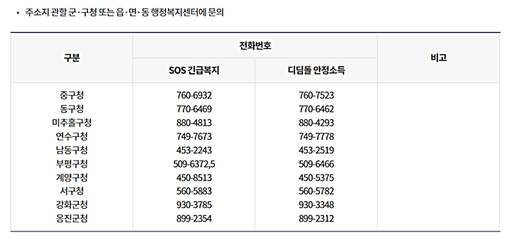인천-긴급복지지원-문의처-정리